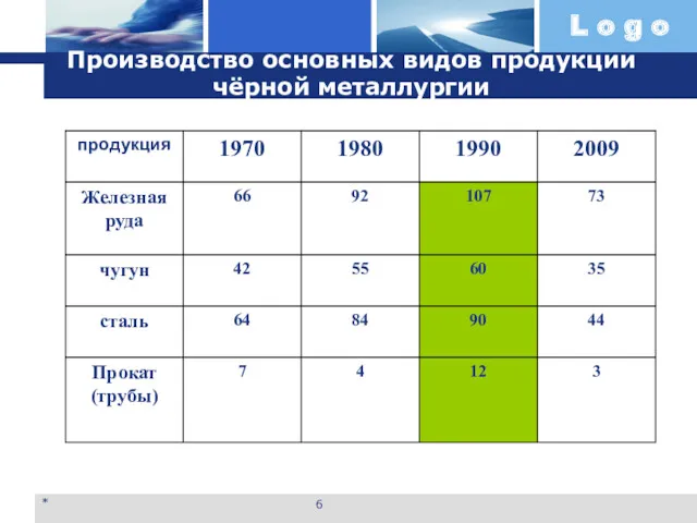 Производство основных видов продукции чёрной металлургии (в млн.тонн.) *