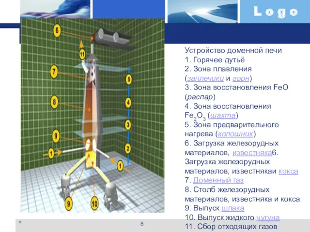 * Устройство доменной печи 1. Горячее дутьё 2. Зона плавления