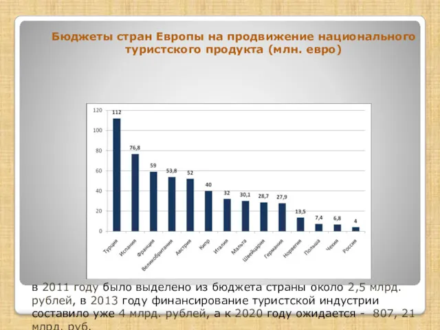 Бюджеты стран Европы на продвижение национального туристского продукта (млн. евро)