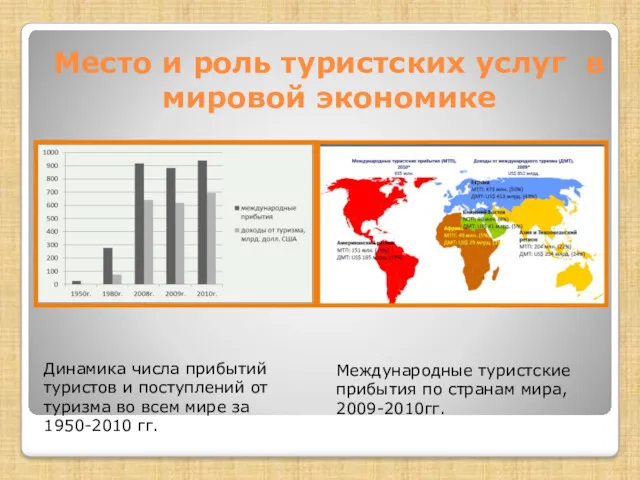 Место и роль туристских услуг в мировой экономике Динамика числа