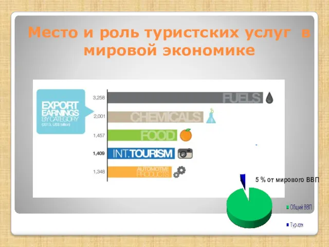 Место и роль туристских услуг в мировой экономике - 5 % от мирового ВВП