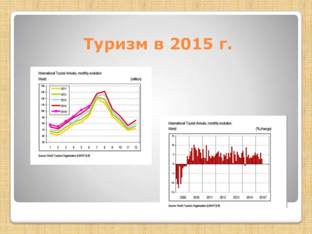 Туризм в 2015 г.