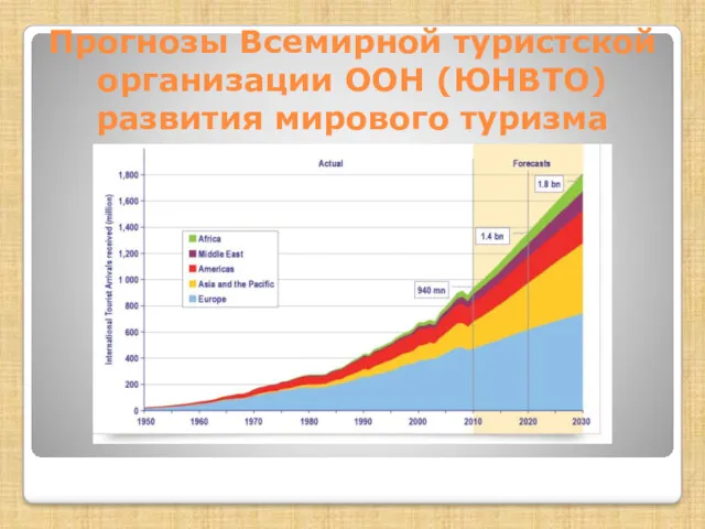 Прогнозы Всемирной туристской организации ООН (ЮНВТО) развития мирового туризма