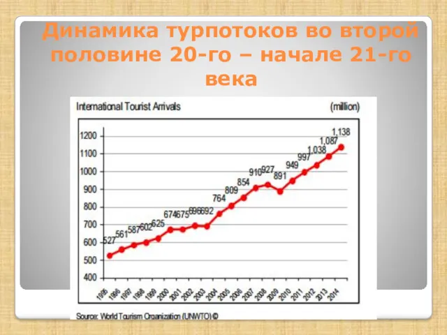 Динамика турпотоков во второй половине 20-го – начале 21-го века