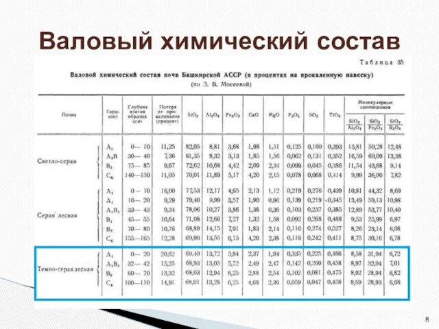 Валовый химический состав