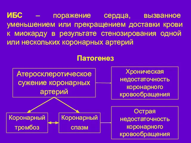 ИБС – поражение сердца, вызванное уменьшением или прекращением доставки крови