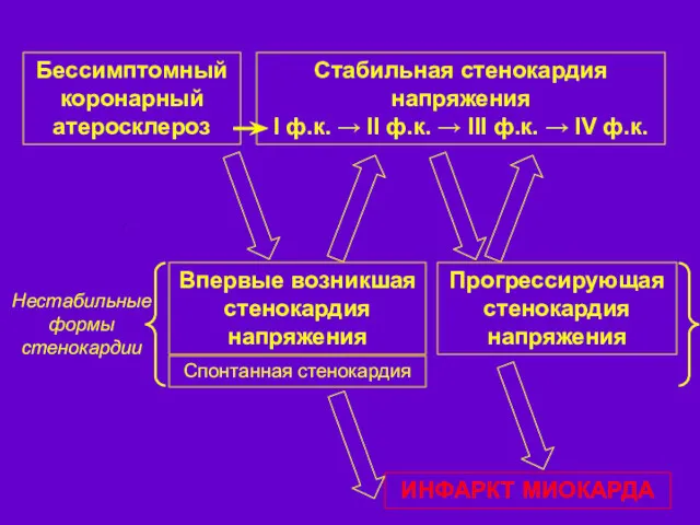 Впервые возникшая стенокардия напряжения Стабильная стенокардия напряжения I ф.к. →