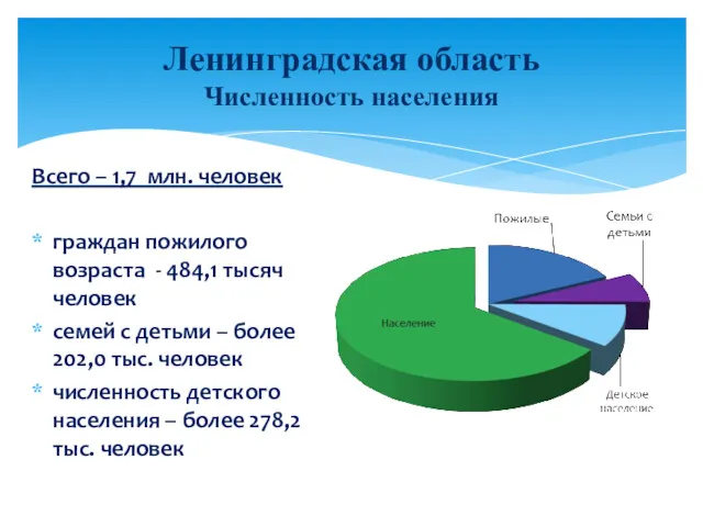 Ленинградская область Численность населения Всего – 1,7 млн. человек граждан