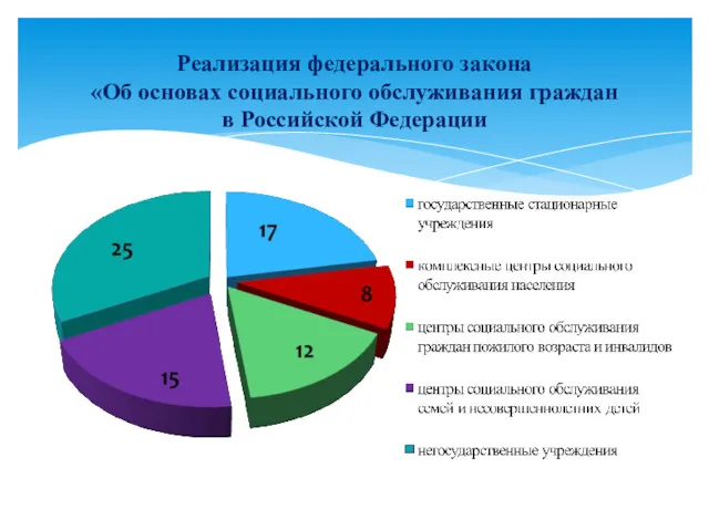 Реализация федерального закона «Об основах социального обслуживания граждан в Российской Федерации