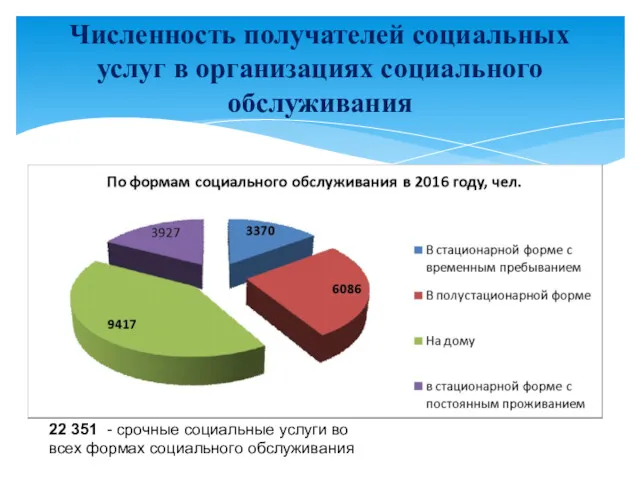 Численность получателей социальных услуг в организациях социального обслуживания 22 351