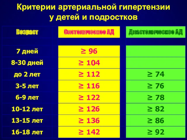 Критерии артериальной гипертензии у детей и подростков