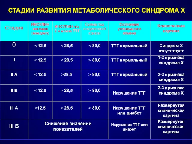 . СТАДИИ РАЗВИТИЯ МЕТАБОЛИЧЕСКОГО СИНДРОМА Х