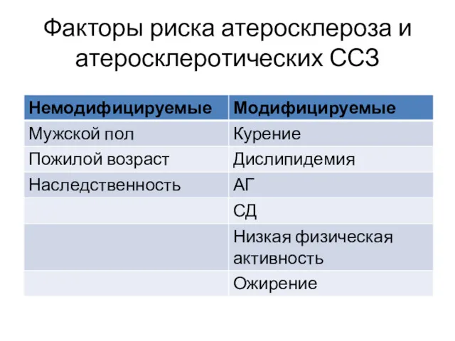 Факторы риска атеросклероза и атеросклеротических ССЗ