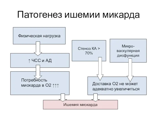 Патогенез ишемии микарда Потребность миокарда в О2 ↑↑↑ Доставка О2