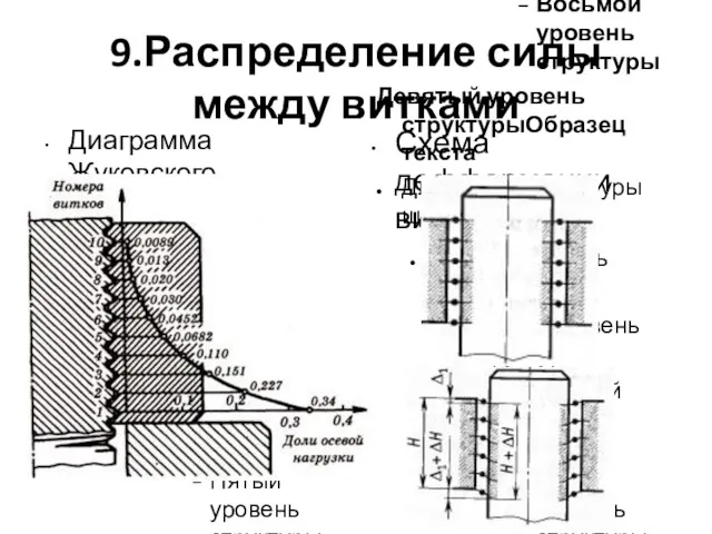 9.Распределение силы между витками Диаграмма Жуковского Схема дефформации витков