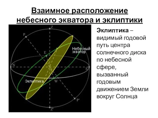 Взаимное расположение небесного экватора и эклиптики Эклиптика – видимый годовой