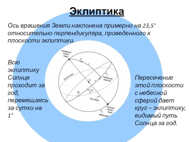 А.С.А. Эклиптика Пересечение этой плоскости с небесной сферой дает круг