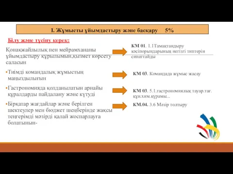 I. Жұмысты ұйымдастыру және басқару 5% Білу және түсіну керек: