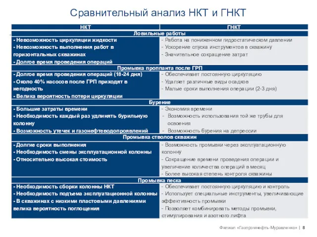 Сравнительный анализ НКТ и ГНКТ