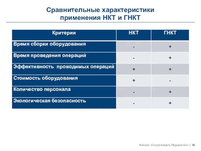 Сравнительные характеристики применения НКТ и ГНКТ