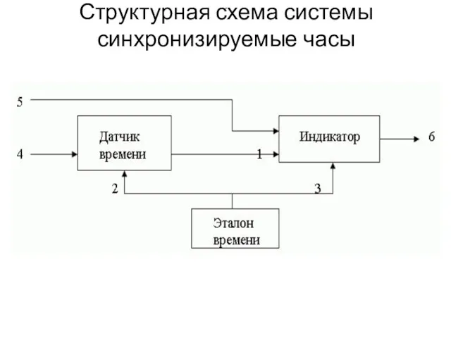 Структурная схема системы синхронизируемые часы .