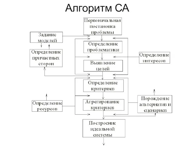 Алгоритм СА