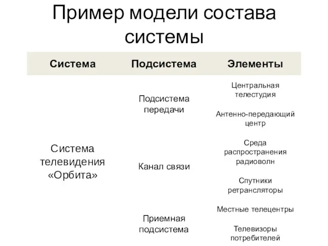 Пример модели состава системы