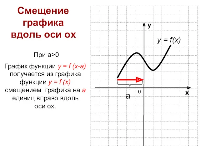 а Смещение графика вдоль оси ох При а>0 График функции у = f