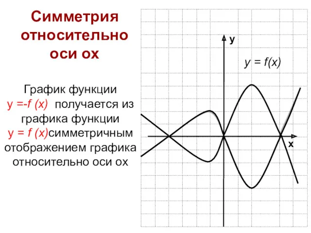 Симметрия относительно оси ох у х у = f(x) График функции у =-f