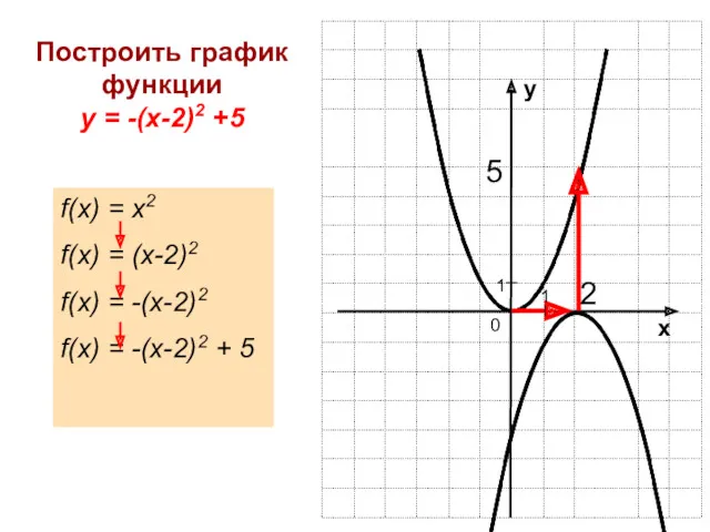 Построить график функции у = -(х-2)2 +5 f(x) = x2 f(x) = (x-2)2