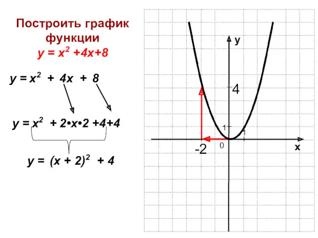 Построить график функции у = х2 +4х+8 + 4х 8 х2 у =