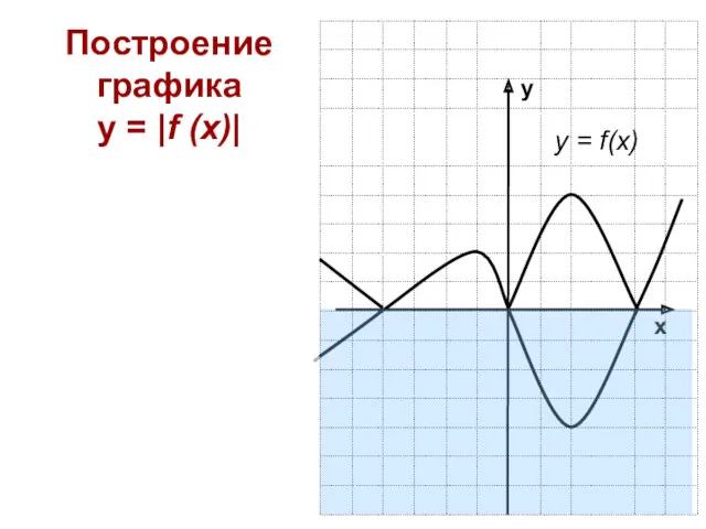 Построение графика y = |f (x)| у х у = f(x)