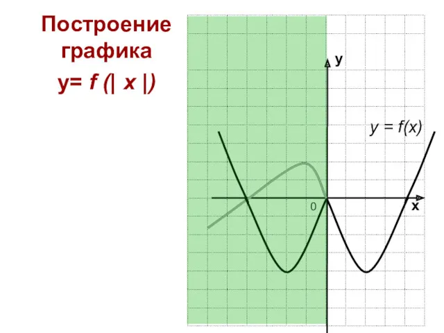 у х 0 у = f(x) Построение графика y= f (| x |)