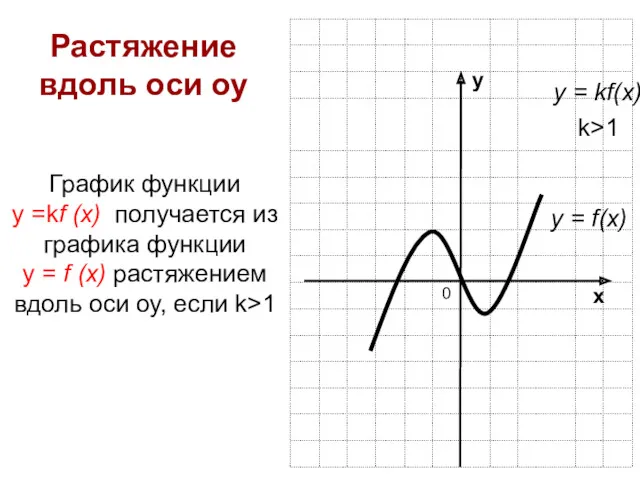 у х 0 у = f(x) Растяжение вдоль оси оу График функции у