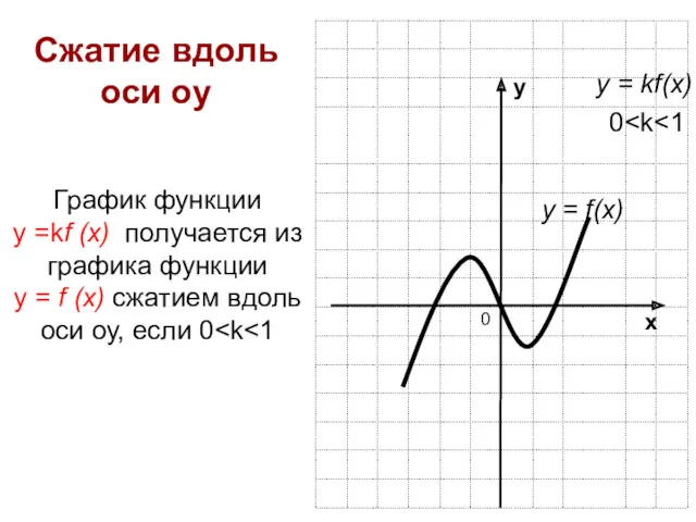 у х 0 у = f(x) Сжатие вдоль оси оу График функции у