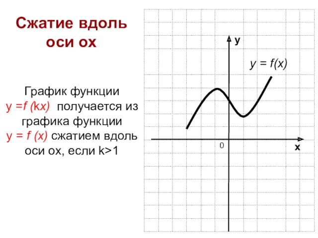 у х 0 у = f(x) Сжатие вдоль оси ох График функции у