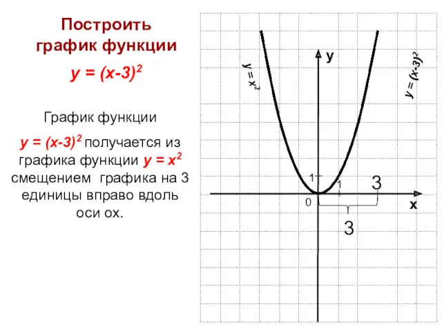 Построить график функции у = (х-3)2 График функции у = (х-3)2 получается из
