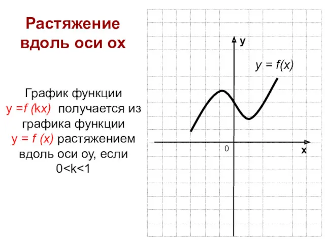 у х 0 у = f(x) Растяжение вдоль оси ох График функции у