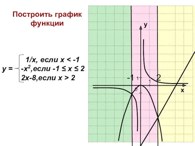 у х 0 1 1 -1 2 Построить график функции 1/x, если х