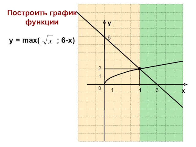4 2 Построить график функции у = max( ; 6-х) у х 0