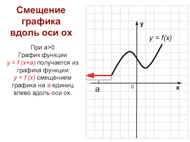Смещение графика вдоль оси ох При а>0 График функции у = f (x+a)