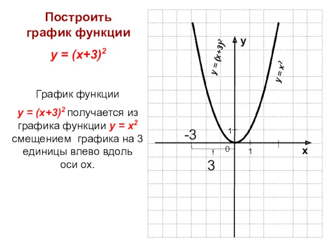 График функции у = (х+3)2 получается из графика функции у = х2 смещением
