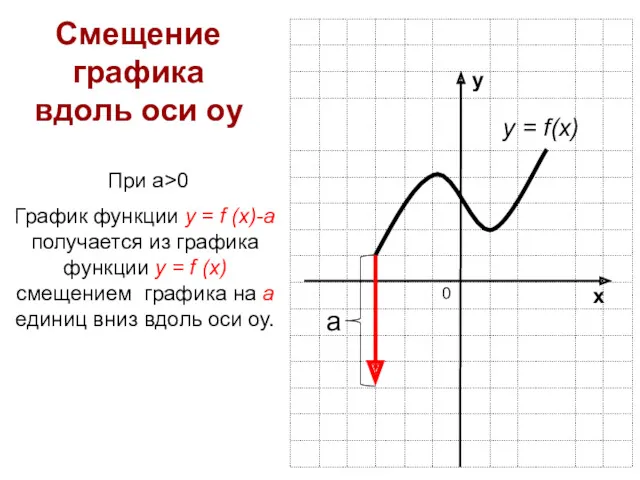 у х Смещение графика вдоль оси оу При а>0 График функции у =