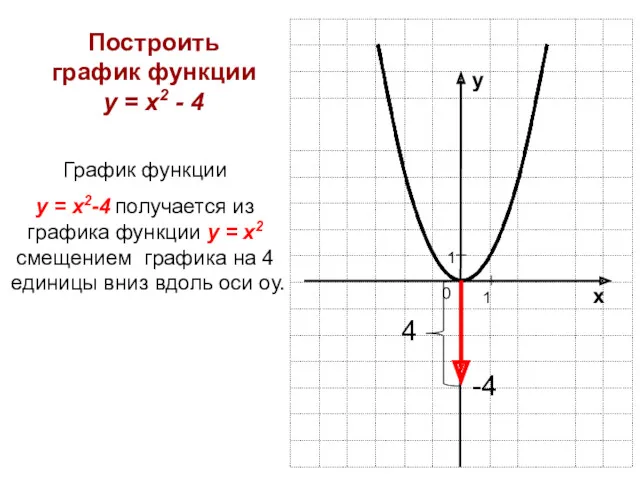 Построить график функции у = х2 - 4 4 -4 График функции у