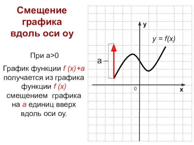 у х а Смещение графика вдоль оси оу При а>0 График функции f
