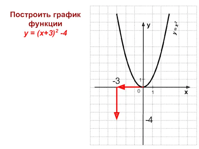 у = х2 Построить график функции у = (х+3)2 -4 -3 -4 1