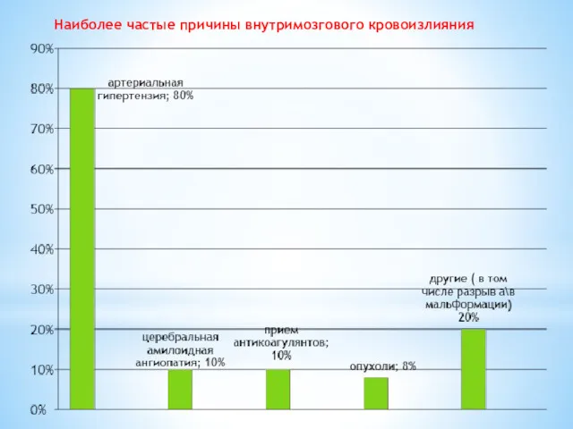 Наиболее частые причины внутримозгового кровоизлияния