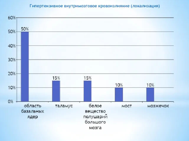 Гипертензивное внутримозговое кровоизлияние (локализация)