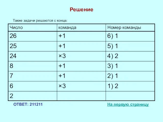 Решение Такие задачи решаются с конца: ОТВЕТ: 211211 На первую страницу