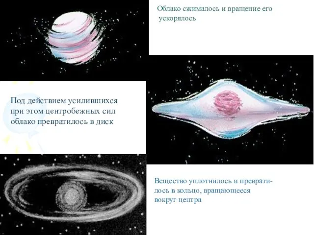 Облако сжималось и вращение его ускорялось Под действием усилившихся при